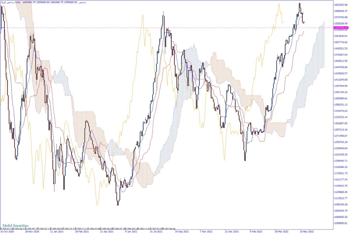 سیگنال مثبت هفته پیش بورس فریب بود؟