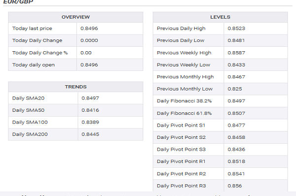 افزایش قیمت جفت ارز EUR/GBP در بازار فارکس| اهداف بعدی روی کدام نقاط قرار دارند؟