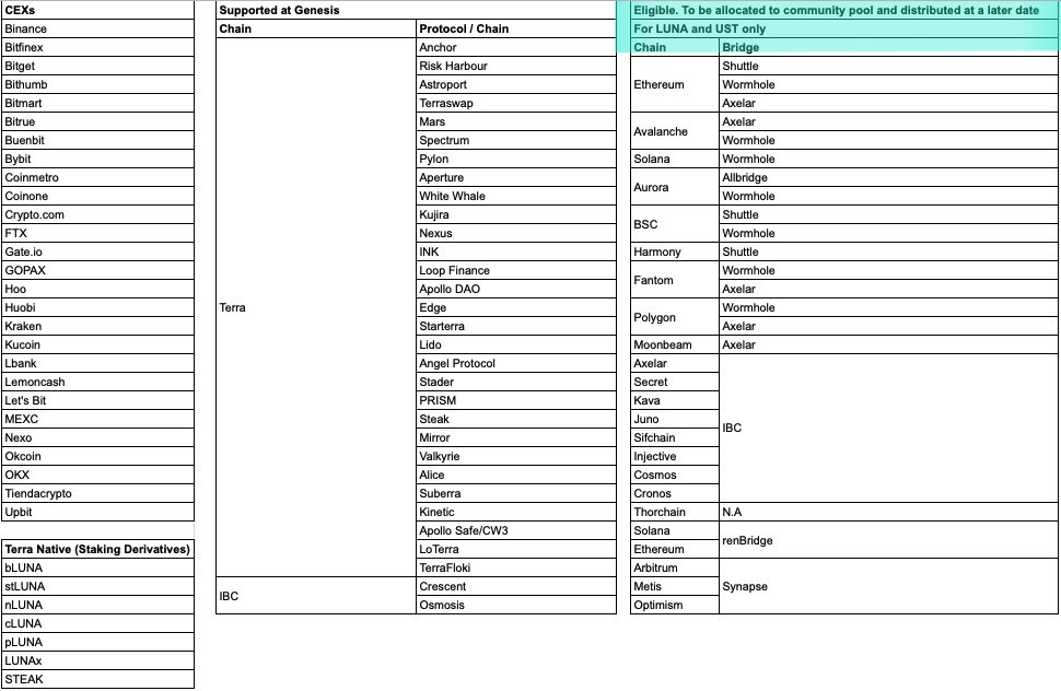 فهرست رسمی تمامی صرافی ها و سرمایه گذاران مجاز به دریافت ایردراپ لونا منتشر شد