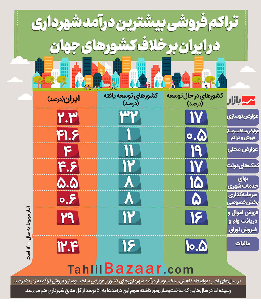 تراکم فروشی بیشترین درآمد شهرداری در ایران بر خلاف کشورهای جهان