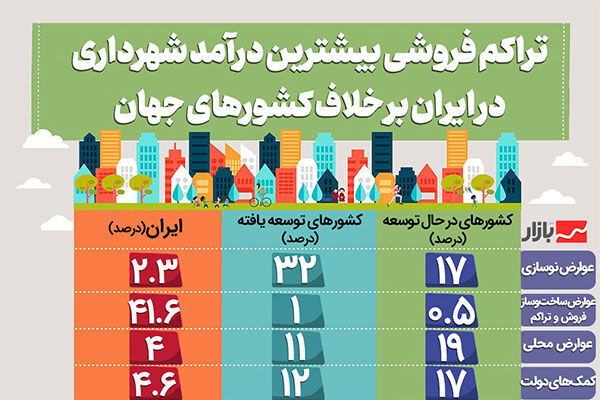 تراکم فروشی بیشترین درآمد شهرداری در ایران بر خلاف کشورهای جهان!