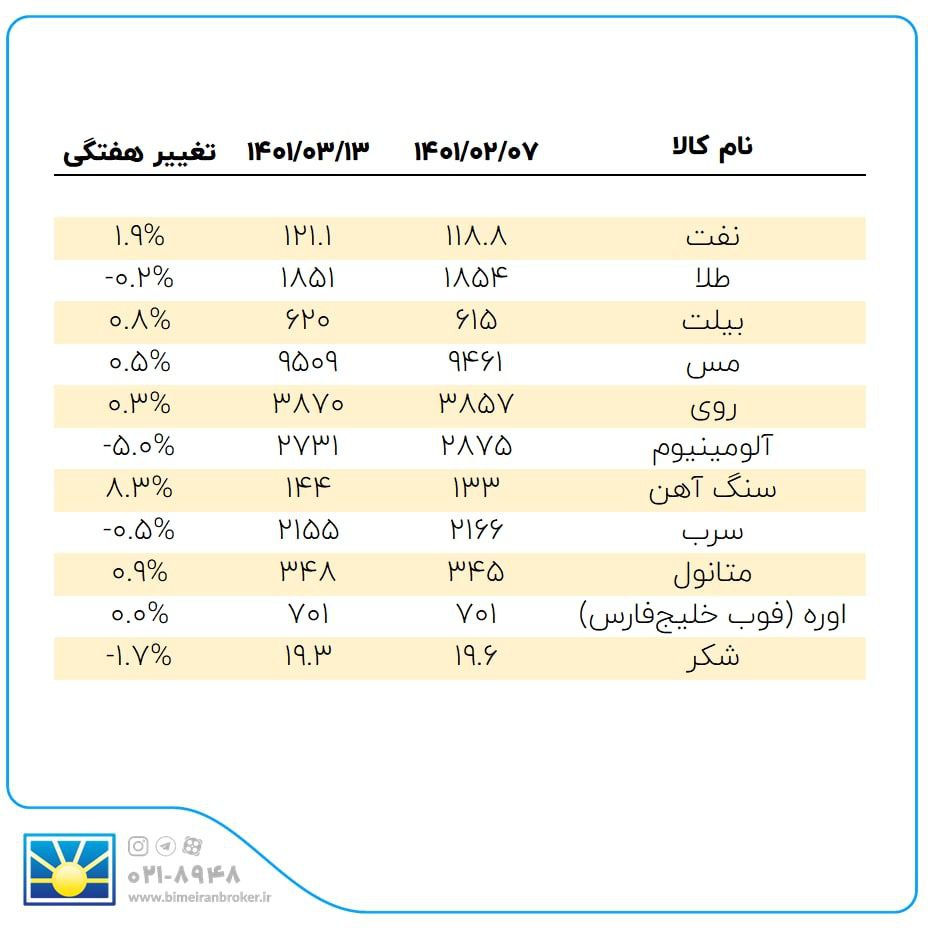 تغییرات هفتگی بازارهای جهانی