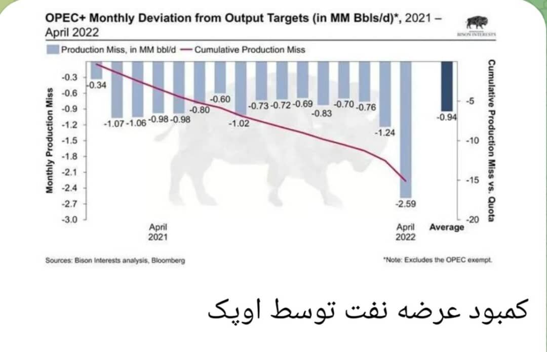 رشد قیمت نفت تا کجا ادامه دارد؟ | کمبود عرضه کشورها را ناچار به استفاده از ذخایر استراتژیک کرد