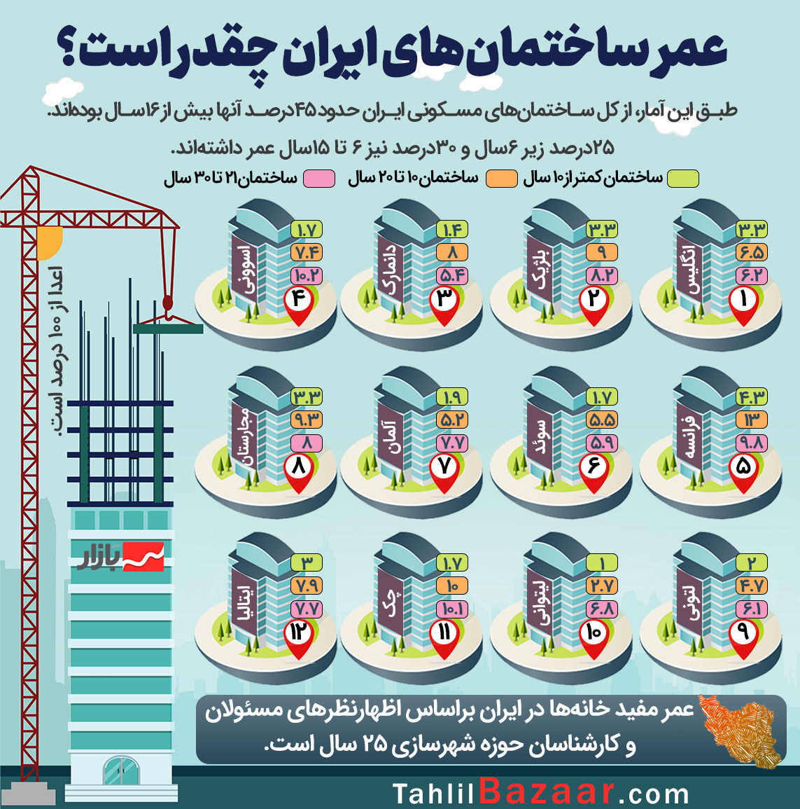 عمر  ساختمان‌های ایران چقدر است؟