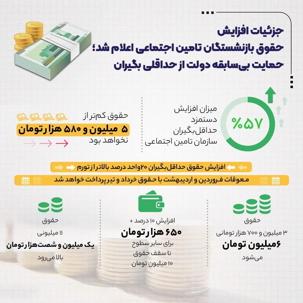 جزئیات افزایش ۵۷ درصدی حداقل حقوق بازنشستگان تأمین اجتماعی