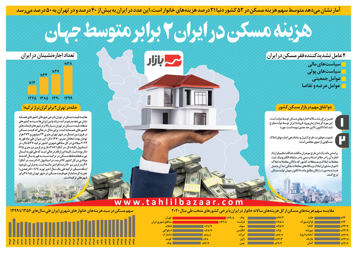 هزینه مسکن در ایران ۲ برابر متوسط جهان