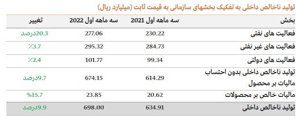 افزایش 10 درصدی تولید ناخالص داخلی عربستان در سه ماهه اول میلادی| پیش بینی رشد 8 درصدی امارات با نفت