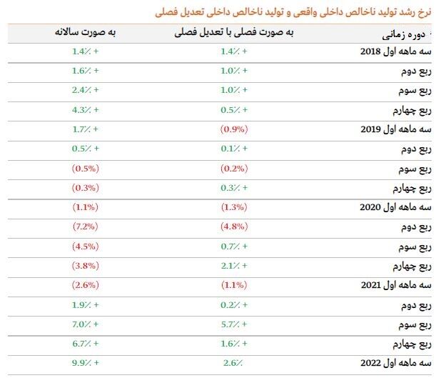 افزایش 10 درصدی تولید ناخالص داخلی عربستان در سه ماهه اول میلادی| پیش بینی رشد 8 درصدی امارات با نفت