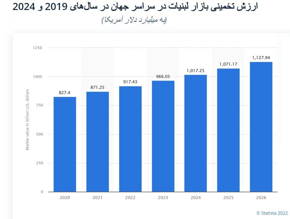ارزش بازارجهانی صنایع لبنی از ۸۰۰میلیارد دلار گذشت| افزایش تقاضا برای محصولات لبنی بدون لاکتوز و قند