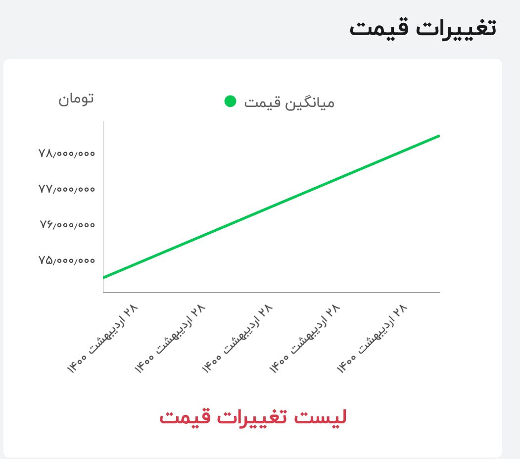 شیرآلات برند «گروهه» ۸۰ میلیون تومان؛ «قهرمان» ۳۵ میلیون| گران ترین ها محبوب ترین شدند