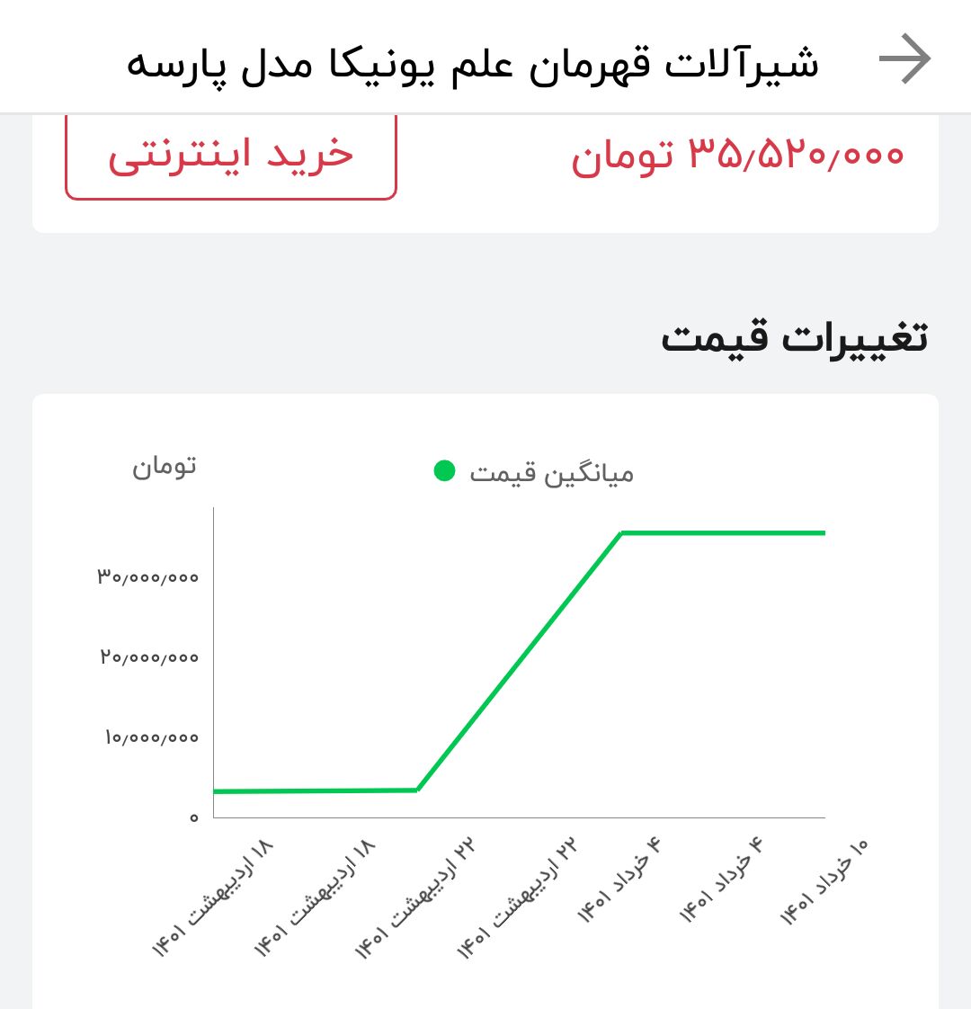 شیرآلات برند «گروهه» ۸۰ میلیون تومان؛ «قهرمان» ۳۵ میلیون| گران ترین ها محبوب ترین شدند