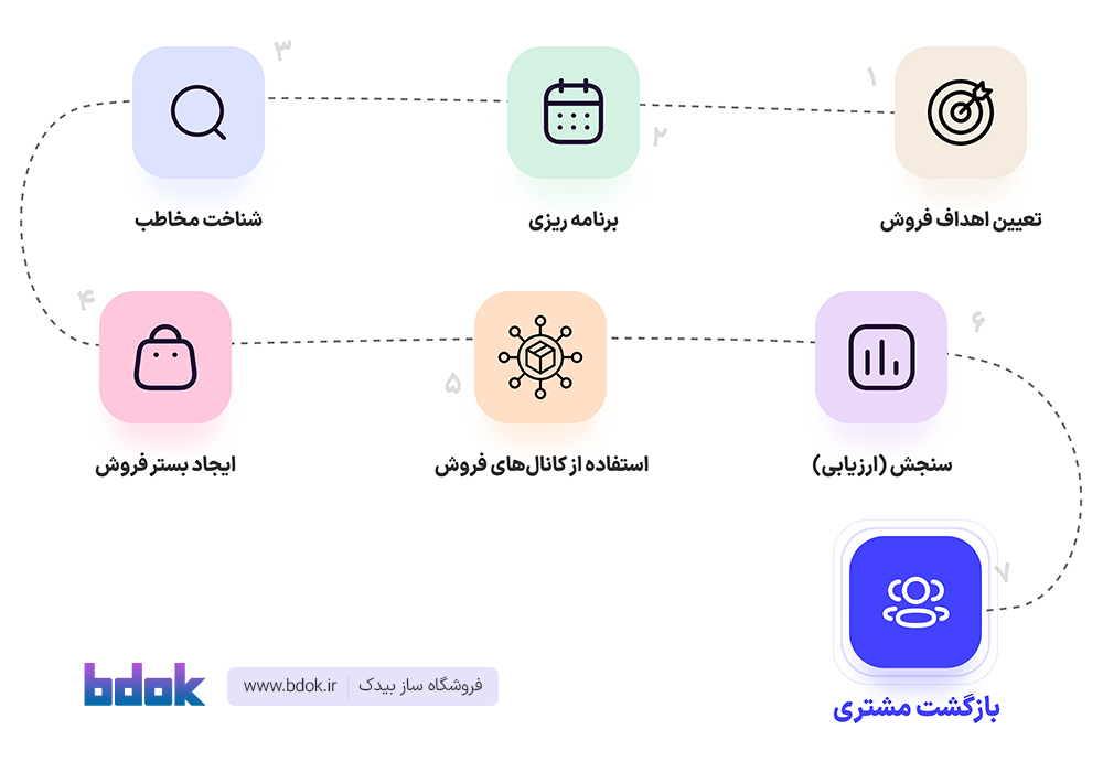 ۷گام معجزه آسا برای افزایش فروش