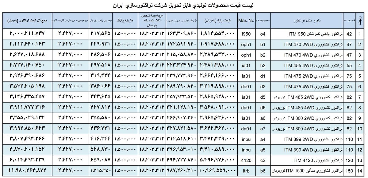 افزایش قیمت تراکتور در کارخانه| دلالان دست به کار شدند