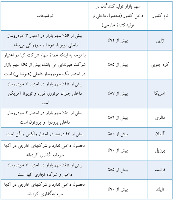 واردات خودرو لزوما منجر به کاهش قیمت و افزایش کیفیت آن نمیشود