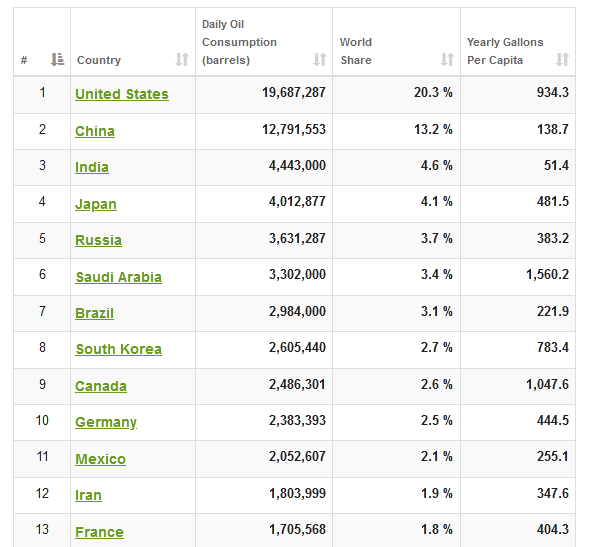 پتانسیل بزرگ ایران برای نوسازی ناوگان حمل و نقل| لزوم استفاده دولت از منابع یارانه سوخت