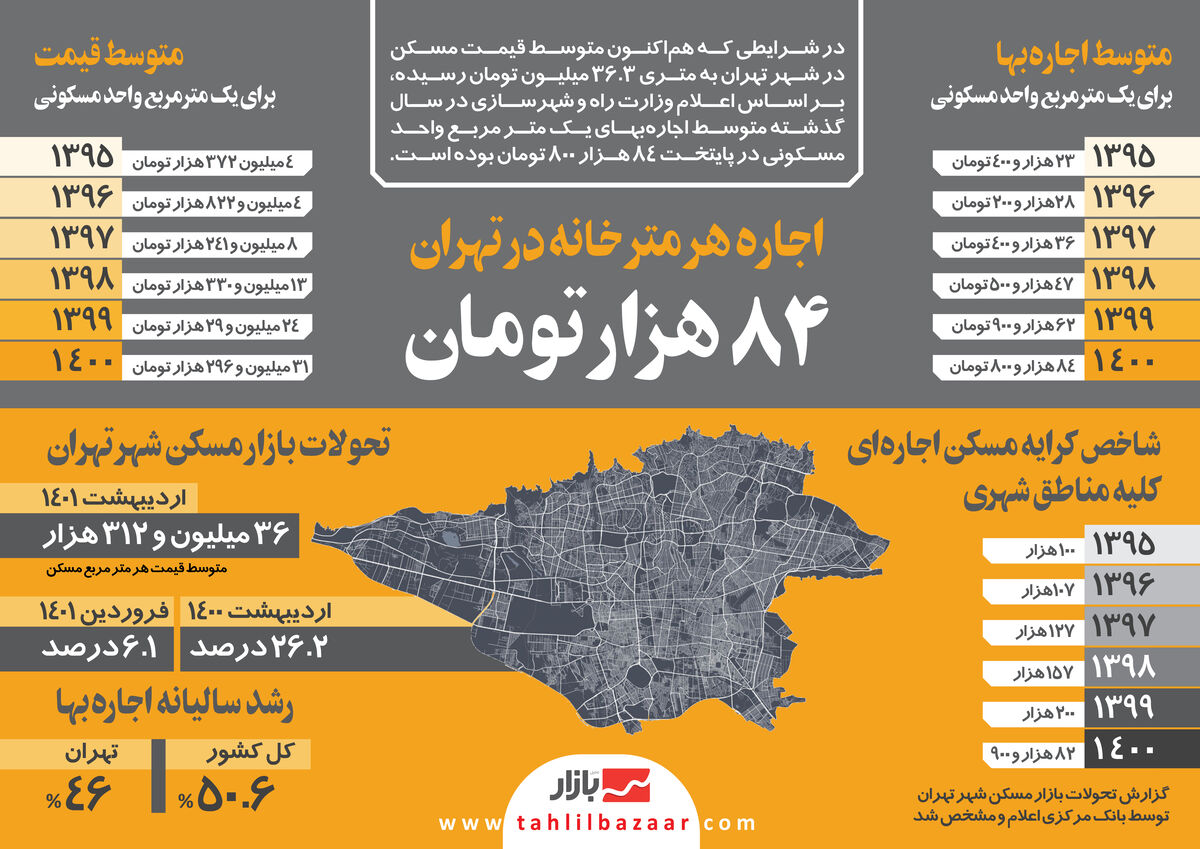 اجاره هر متر خانه در تهران ۸۴ هزار تومان!