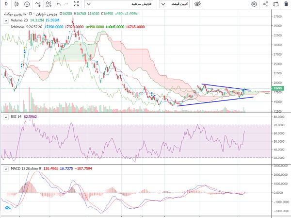 دو افشای مثبت برای سهامداران برکت| پیش بینی رشد ارزش سهام برکت به رغم جو سازی ها