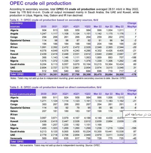 افزایش تقاضا به بیش از ۱۰۰ میلیون بشکه تا پایان ۲۰۲۲/ تولید نفت ایران بازهم کمتر شد