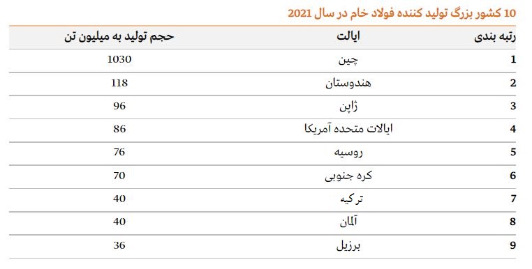 بزرگترین کشورها و شرکت های تولید کننده فولاد خام در ۲۰۲۱