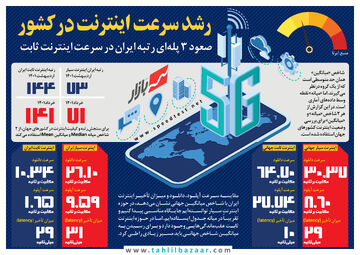 افزایش سرعت اینترنت در ایران!