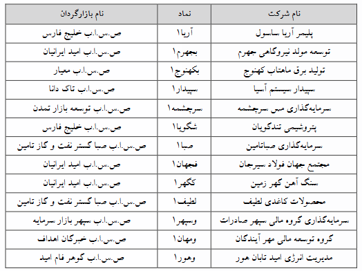 اعلام اسامی ۱۳ نماد مشمول تغییر دامنه نوسان