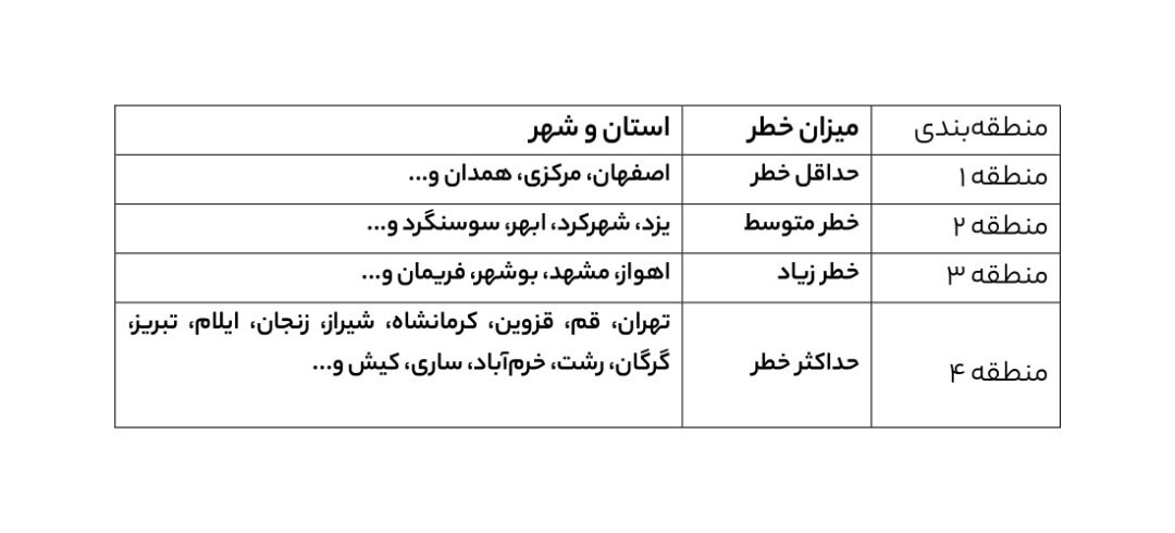 بهترین راه جبران خسارت آتش سوزی و زلزله ساختمان و منزل