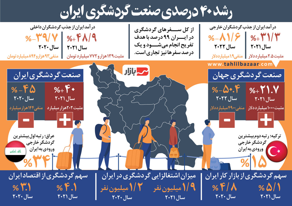 رشد 40 درصدی صنعت گردشگری ایران