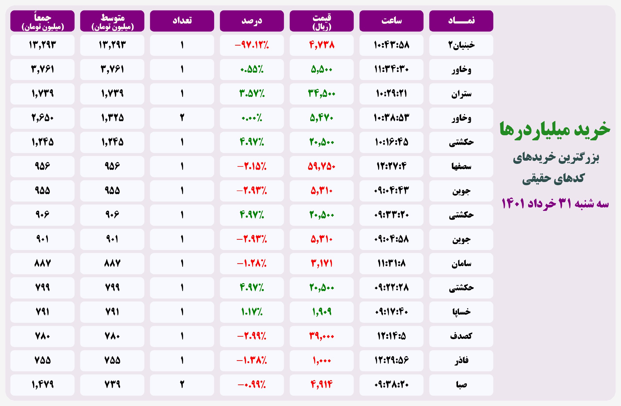 فیلتر خریدهای قابل توجه ۲۰ اردیبهشت ۱۴۰۱ بورس تهران