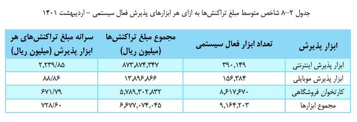 مردم در هر تراکنش چقدر پول جابجا میکنند؟