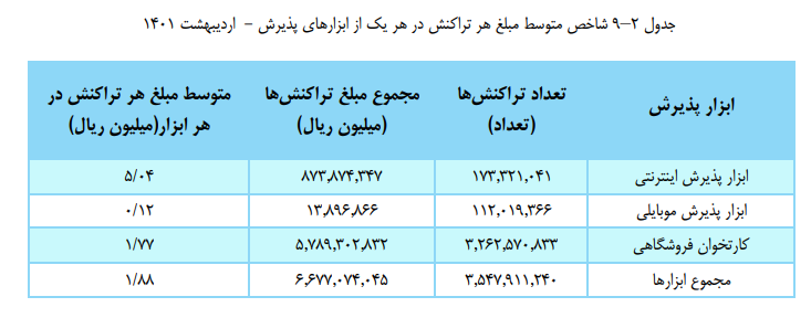 مردم در هر تراکنش چقدر پول جابجا میکنند؟