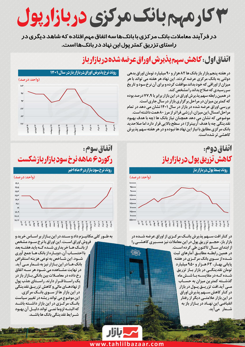 3 کار مهم بانک مرکزی  در بازار پول