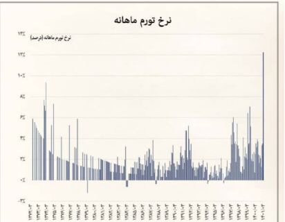 قیمت ها در وضعیت قرمز| کورس گرانی در ایران