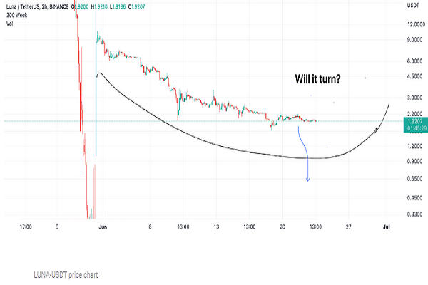 احتمال جهش قیمت لونا ۲| قیمت تا کجا رشد خواهد کرد؟