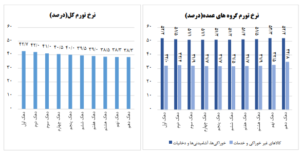 سهم دهک اول از تورم خردادماه ۱۱ درصد بیشتر از دهک دهم است