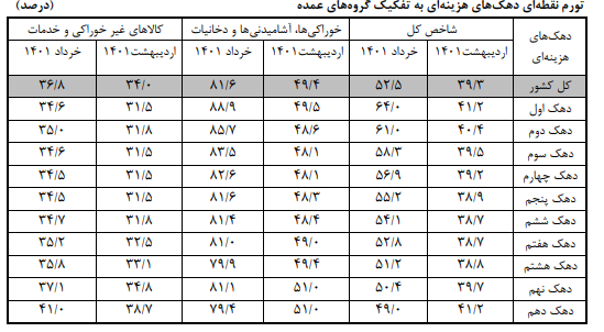 سهم دهک اول از تورم خردادماه ۱۱ درصد بیشتر از دهک دهم است