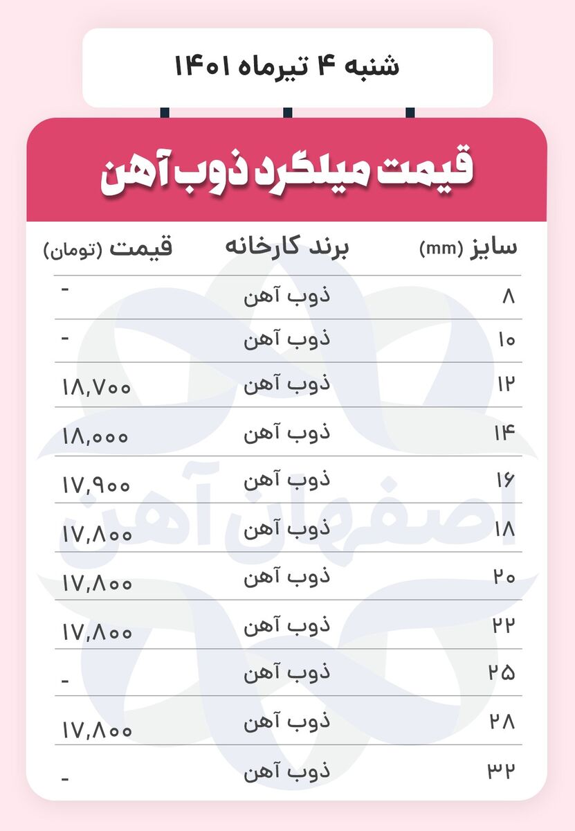 قیمت امروز میلگرد (۰۴/۰۴/۱۴۰۱ )