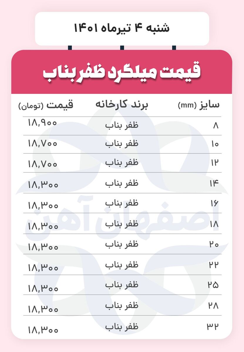 قیمت امروز میلگرد (۰۴/۰۴/۱۴۰۱ )
