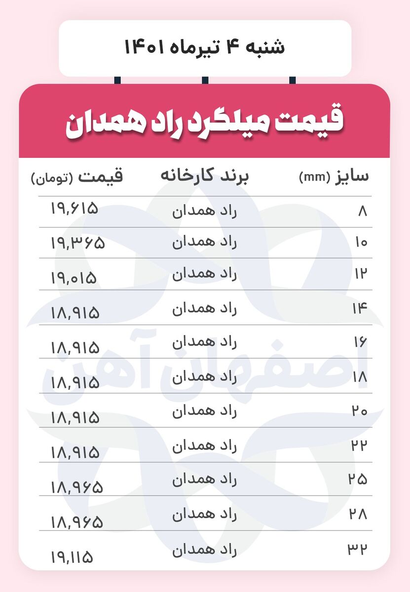 قیمت امروز میلگرد (۰۴/۰۴/۱۴۰۱ )