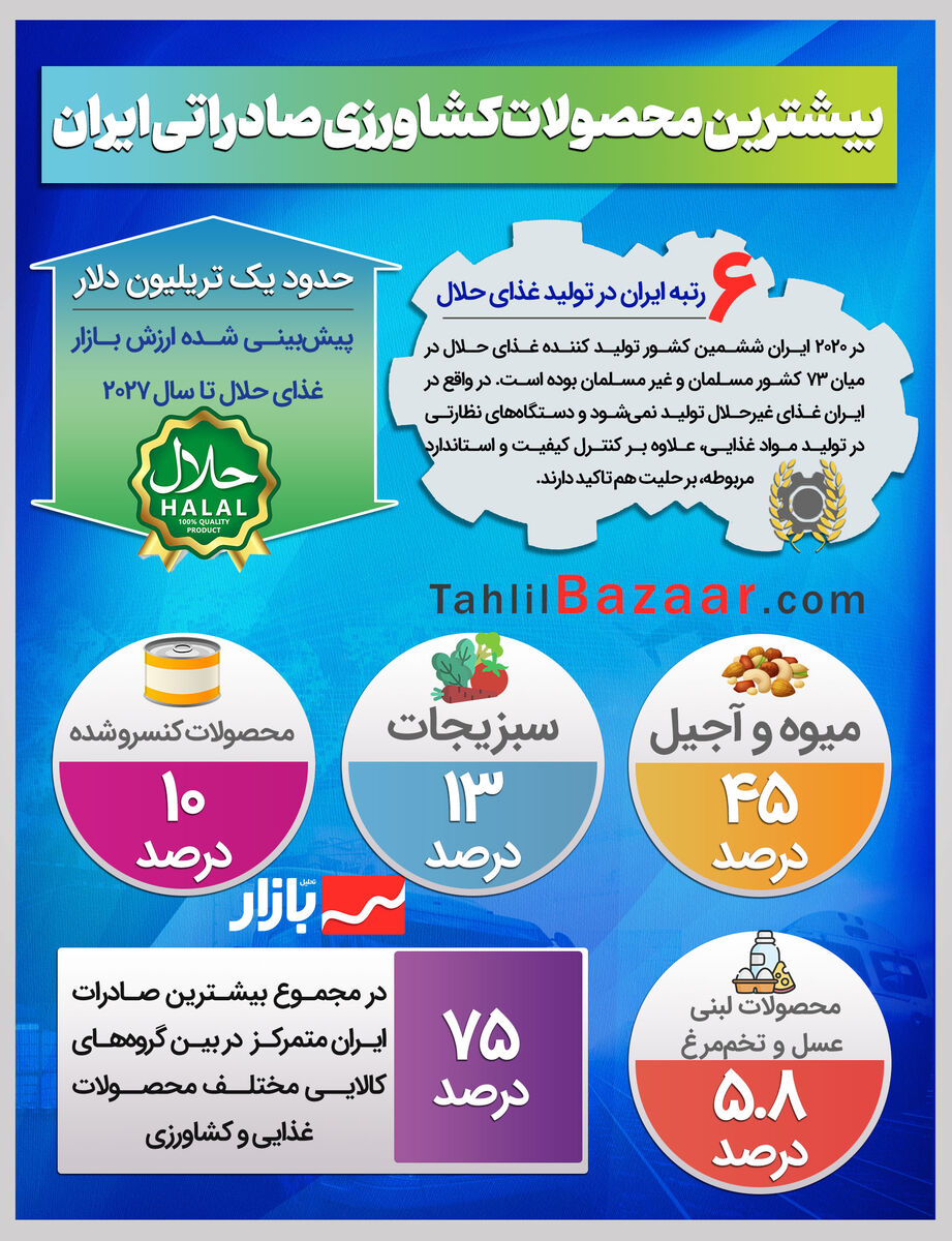 بیشترین محصولات کشاورزی صادراتی ایران