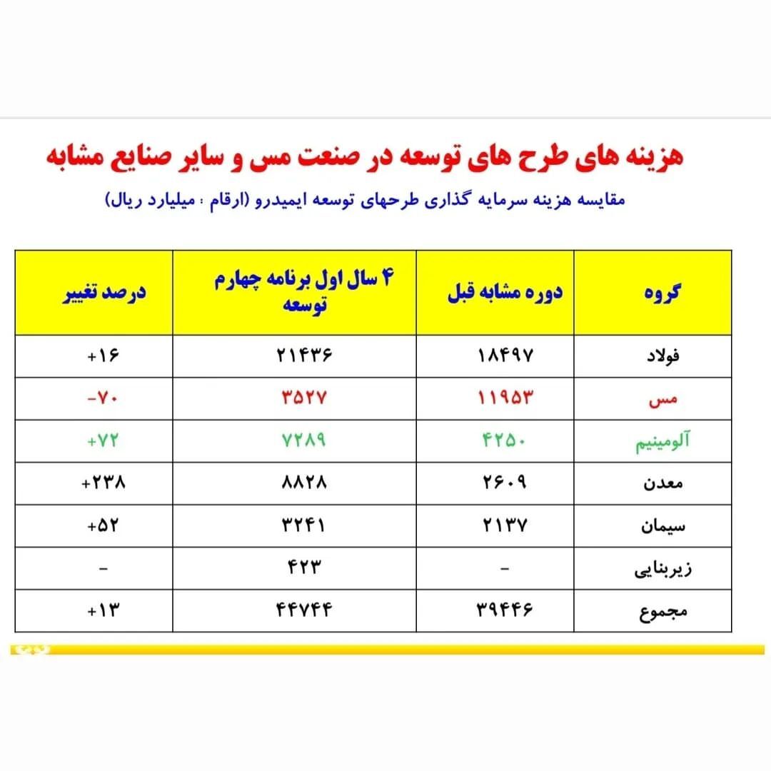 صنعت مس؛ غفلت بزرگ یا تغافل نابخشودنی!؟