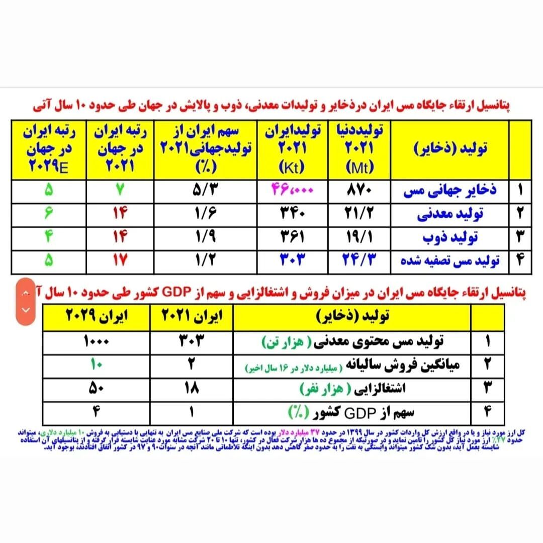 صنعت مس؛ غفلت بزرگ یا تغافل نابخشودنی!؟
