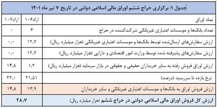 اعلام نتیجه ششمین حراج اوراق مالی اسلامی دولتی و برگزاری حراج مرحله جدید
