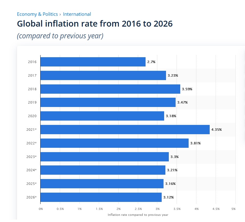 نرخ تورم جهانی تا ۲۰۲۶ چند درصد خواهد شد؟
