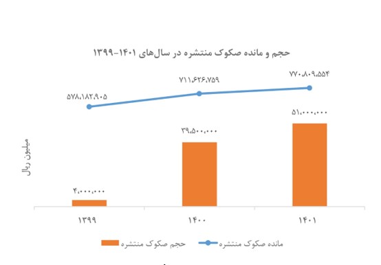 استقبال بی سابقه از ابزارهای مالی اسلامی در بهار ۱۴۰۱