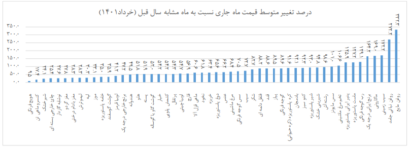 روغن، ماکارونی و مرغ، رکورددار جهش قیمت در خرداد ۱۴۰۱