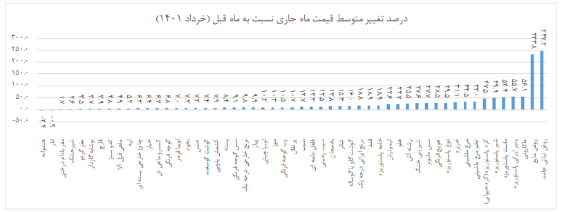 روغن، ماکارونی و مرغ، رکورددار جهش قیمت در خرداد ۱۴۰۱