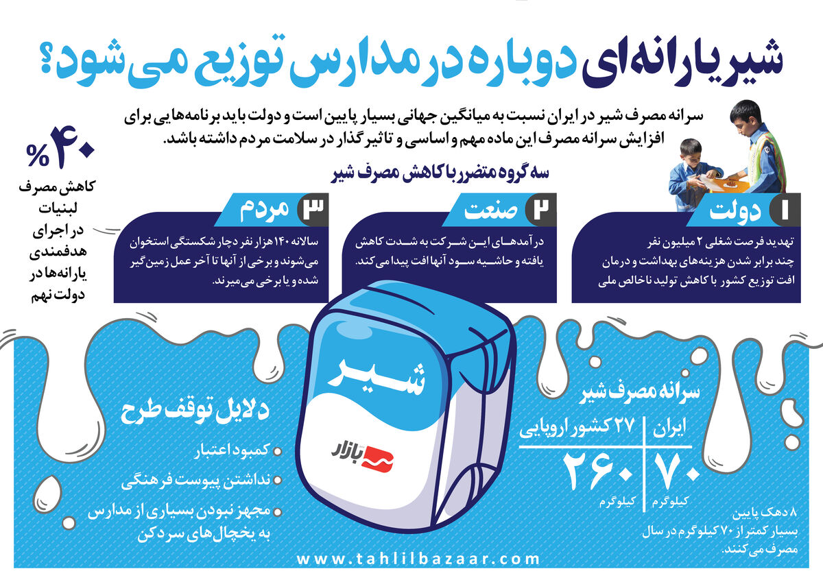 شیر یارانهای دوباره در مدارس توزیع میشود؟