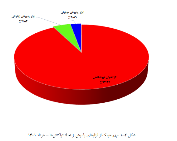 رشد تراکنشها در خرداد؛ سهم کارتخوانها از تراکنشها چند درصد است؟
