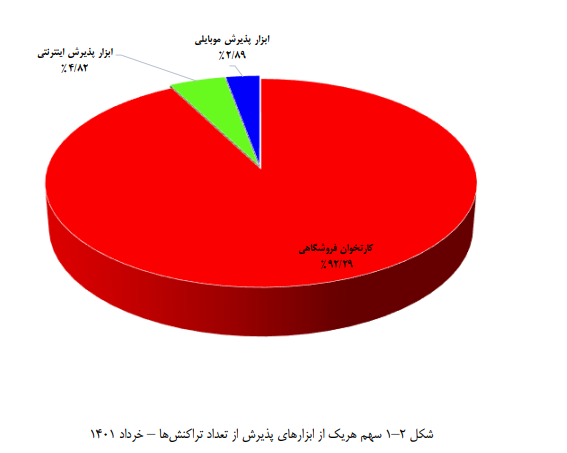 رشد تراکنش‌ها در خرداد؛ سهم کارتخوان‌ها از تراکنش‌ها چند درصد است؟