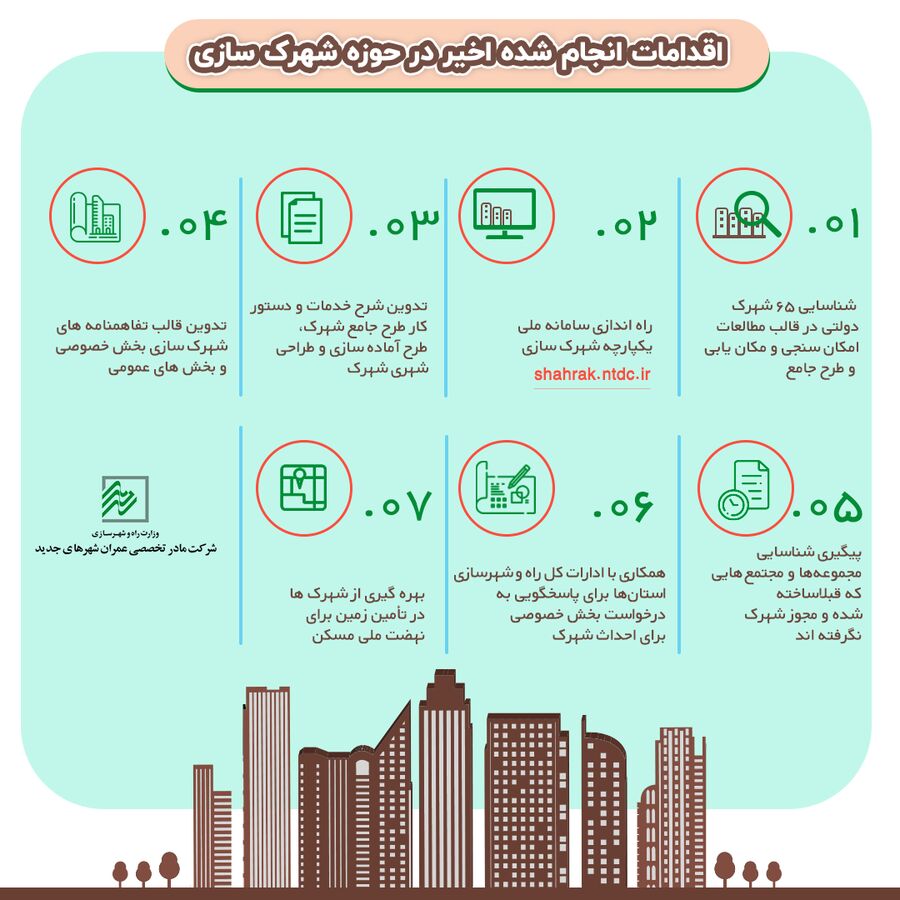 استفاده از شهرکها در تامین زمین برای نهضت ملی مسکن
